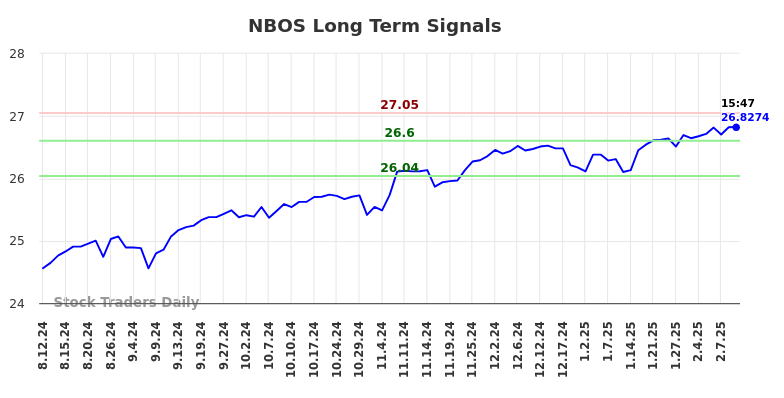 NBOS Long Term Analysis for February 11 2025