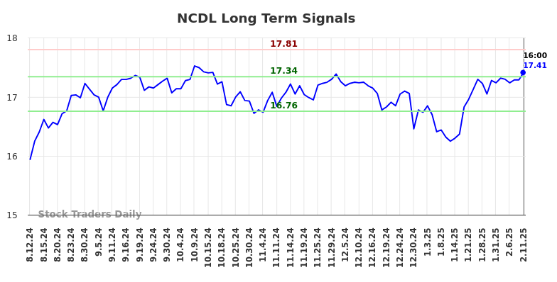 NCDL Long Term Analysis for February 11 2025