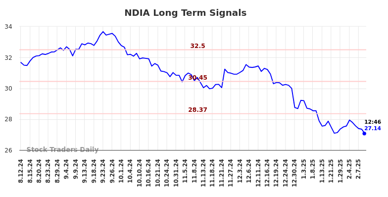 NDIA Long Term Analysis for February 11 2025