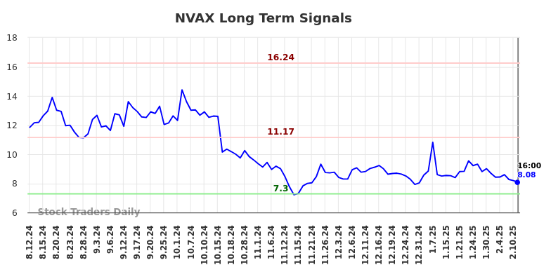 NVAX Long Term Analysis for February 11 2025