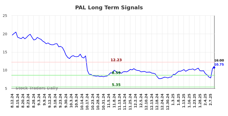 PAL Long Term Analysis for February 12 2025