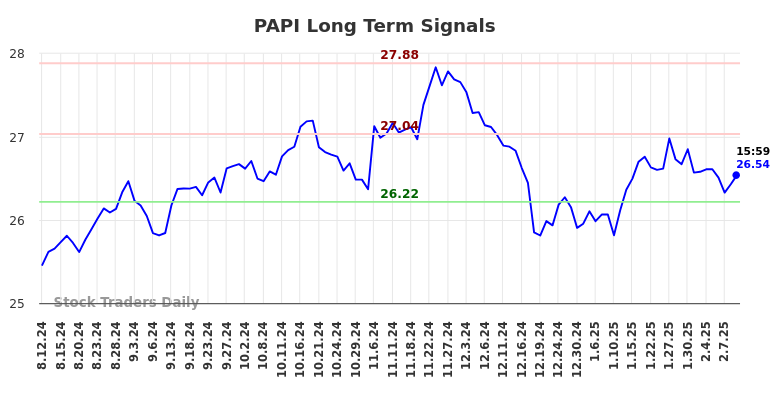 PAPI Long Term Analysis for February 12 2025