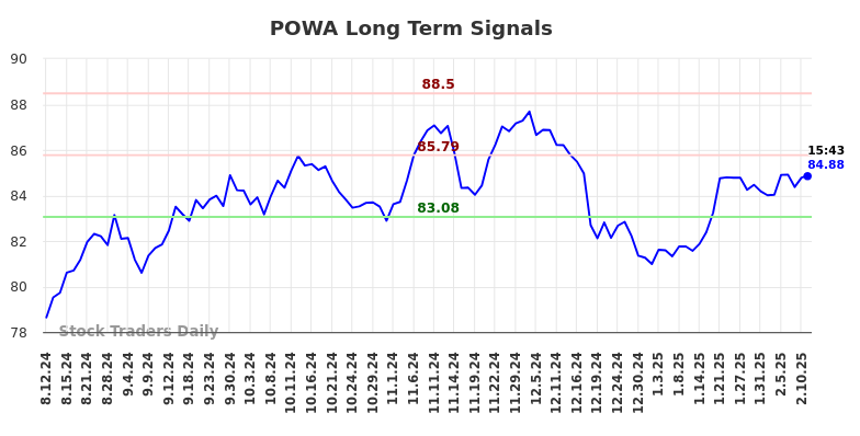 POWA Long Term Analysis for February 12 2025