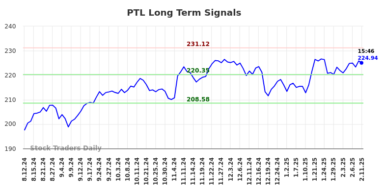 PTL Long Term Analysis for February 12 2025