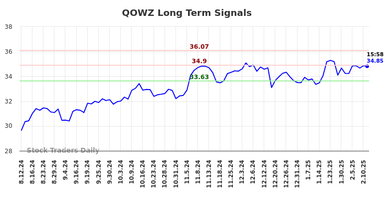 QOWZ Long Term Analysis for February 12 2025