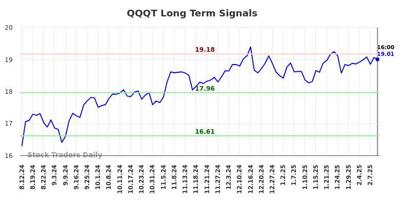 QQQT Long Term Analysis for February 12 2025