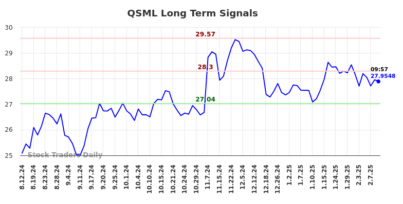 QSML Long Term Analysis for February 12 2025