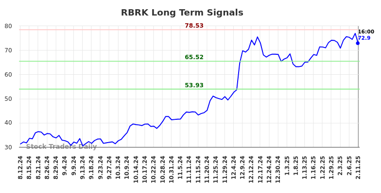 RBRK Long Term Analysis for February 12 2025