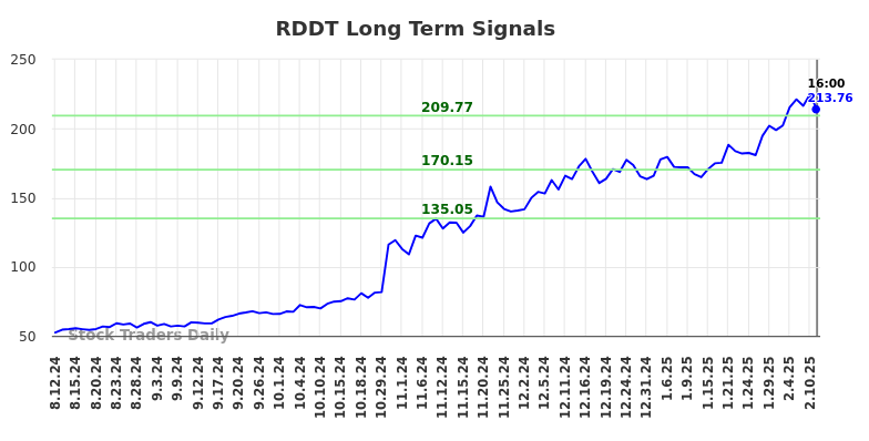 RDDT Long Term Analysis for February 12 2025