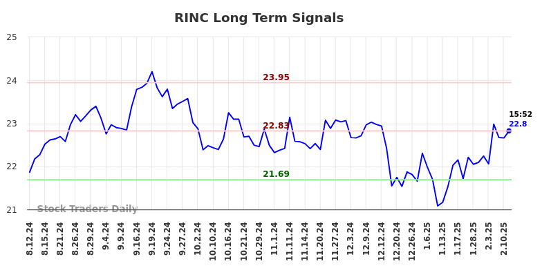 RINC Long Term Analysis for February 12 2025