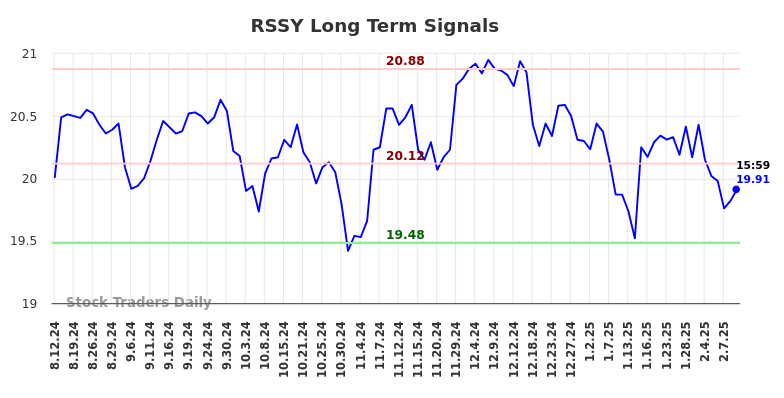 RSSY Long Term Analysis for February 12 2025