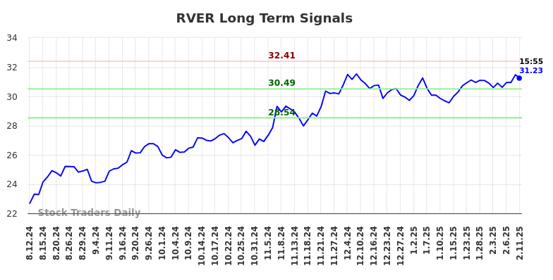 RVER Long Term Analysis for February 12 2025