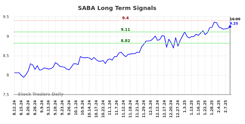 SABA Long Term Analysis for February 12 2025