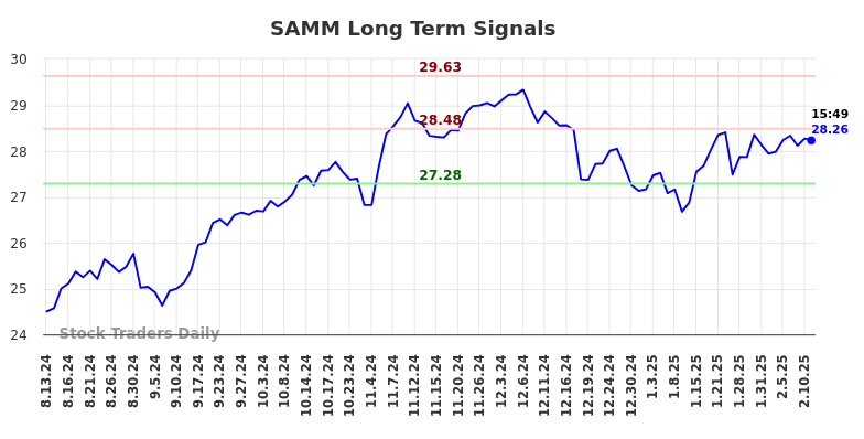 SAMM Long Term Analysis for February 12 2025