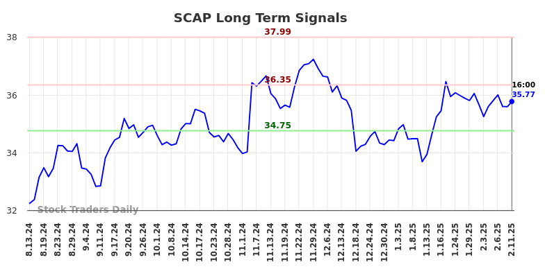 SCAP Long Term Analysis for February 12 2025