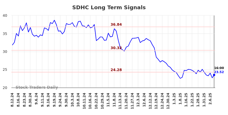 SDHC Long Term Analysis for February 12 2025