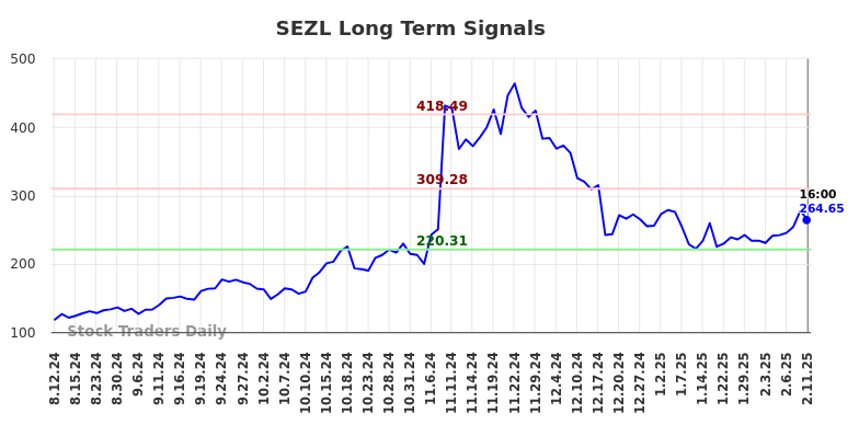 SEZL Long Term Analysis for February 12 2025