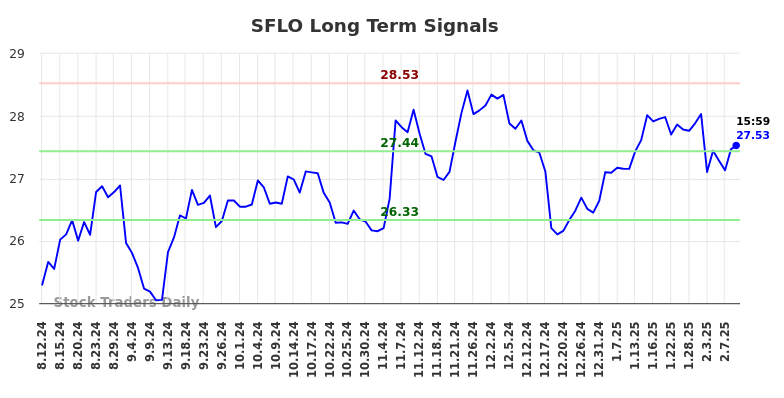 SFLO Long Term Analysis for February 12 2025