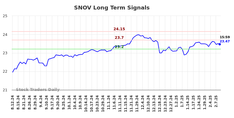 SNOV Long Term Analysis for February 12 2025