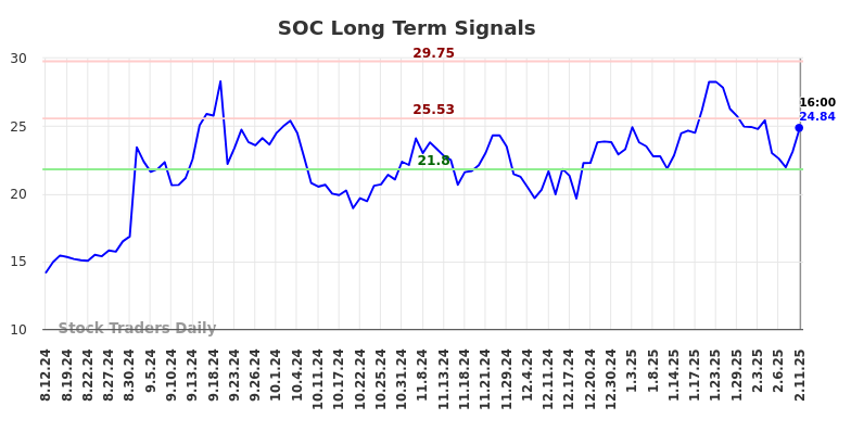 SOC Long Term Analysis for February 12 2025