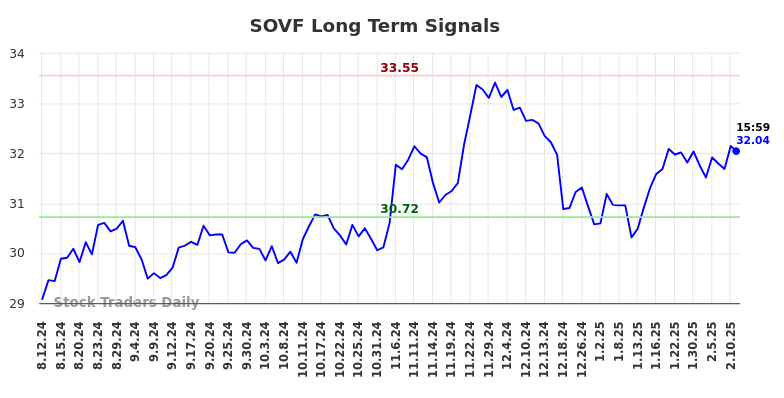 SOVF Long Term Analysis for February 12 2025