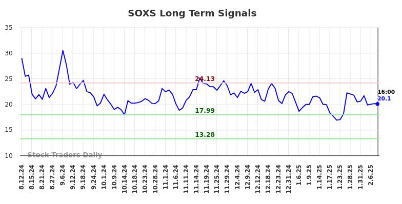 SOXS Long Term Analysis for February 12 2025