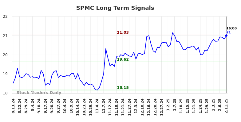 SPMC Long Term Analysis for February 12 2025