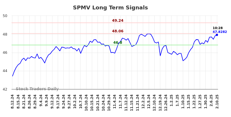 SPMV Long Term Analysis for February 12 2025