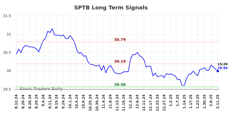 SPTB Long Term Analysis for February 12 2025