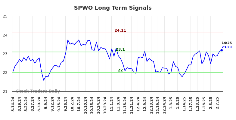 SPWO Long Term Analysis for February 12 2025