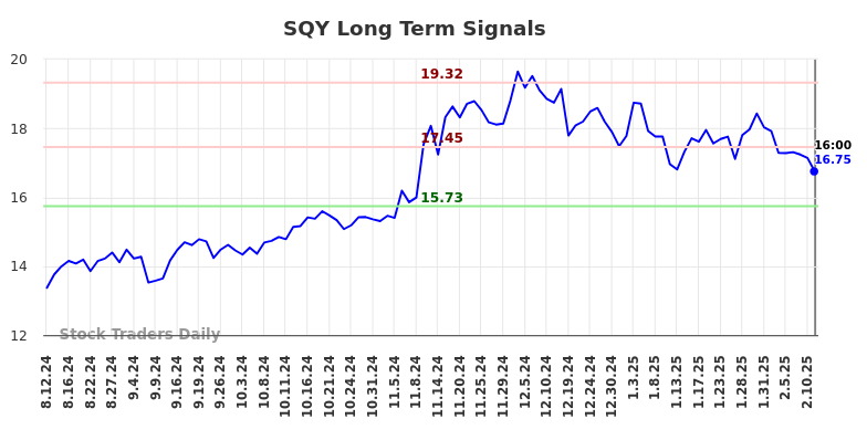 SQY Long Term Analysis for February 12 2025