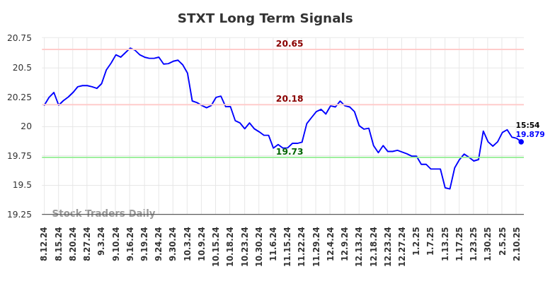 STXT Long Term Analysis for February 12 2025