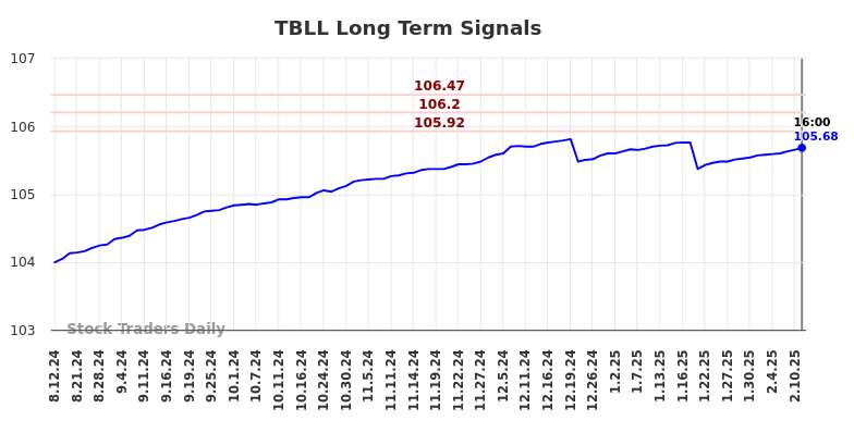 TBLL Long Term Analysis for February 12 2025