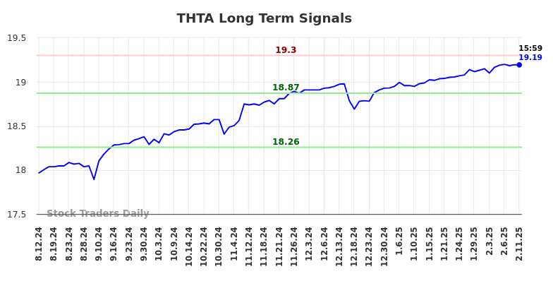THTA Long Term Analysis for February 12 2025 THTA Long Term Analysis for February 12 2025