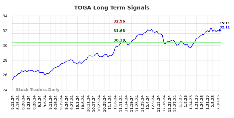 TOGA Long Term Analysis for February 12 2025