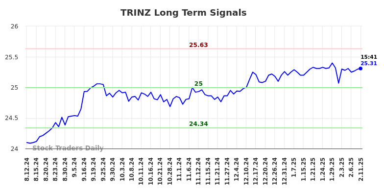 TRINZ Long Term Analysis for February 12 2025