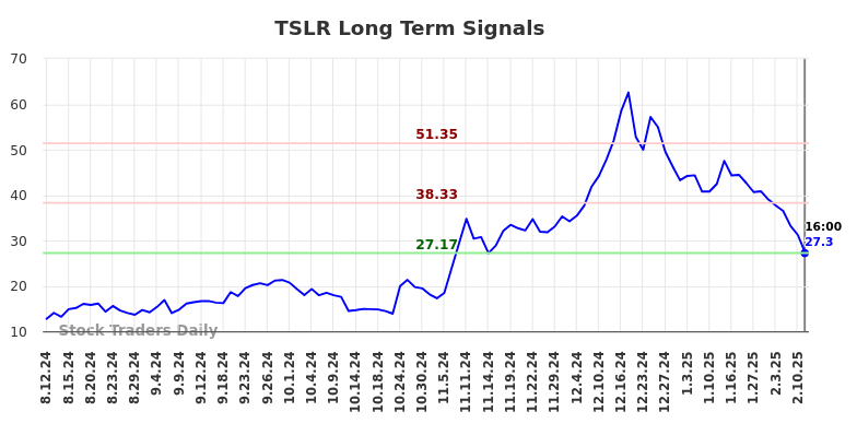 TSLR Long Term Analysis for February 12 2025