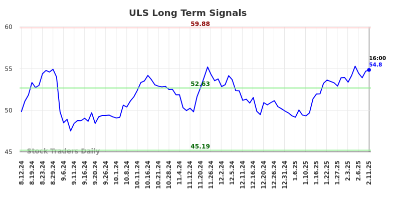 ULS Long Term Analysis for February 12 2025