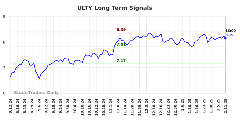 ULTY Long Term Analysis for February 12 2025