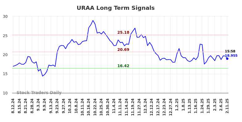 URAA Long Term Analysis for February 12 2025