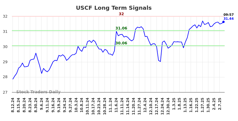 USCF Long Term Analysis for February 12 2025