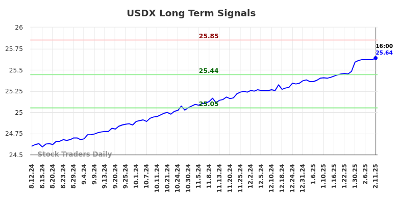 USDX Long Term Analysis for February 12 2025