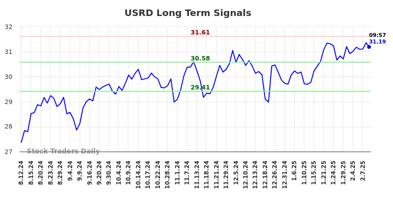 USRD Long Term Analysis for February 12 2025