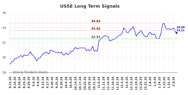 USSE Long Term Analysis for February 12 2025