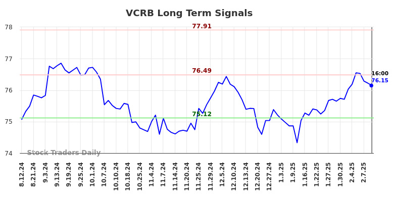 VCRB Long Term Analysis for February 12 2025