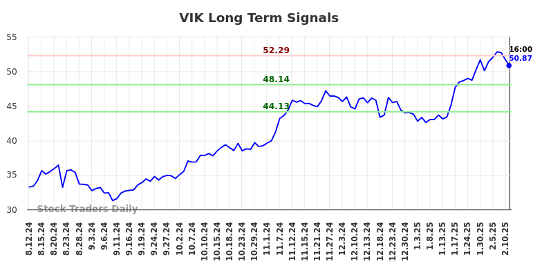 VIK Long Term Analysis for February 12 2025