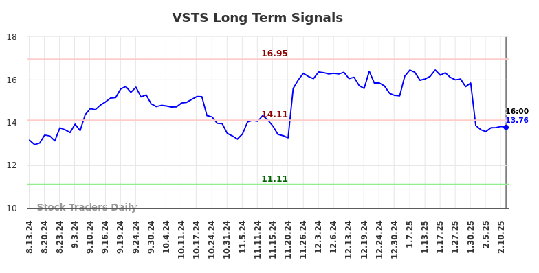 VSTS Long Term Analysis for February 12 2025 VSTS Long Term Analysis for February 12 2025