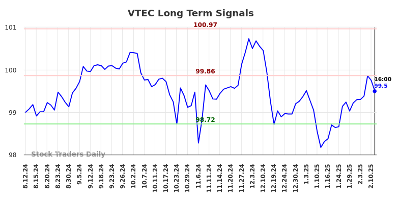 VTEC Long Term Analysis for February 12 2025