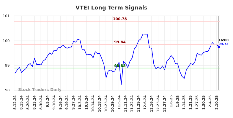 VTEI Long Term Analysis for February 12 2025