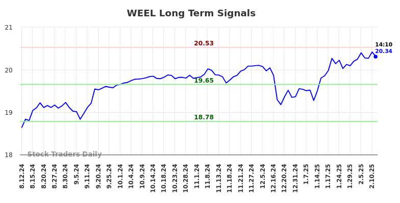 WEEL Long Term Analysis for February 12 2025